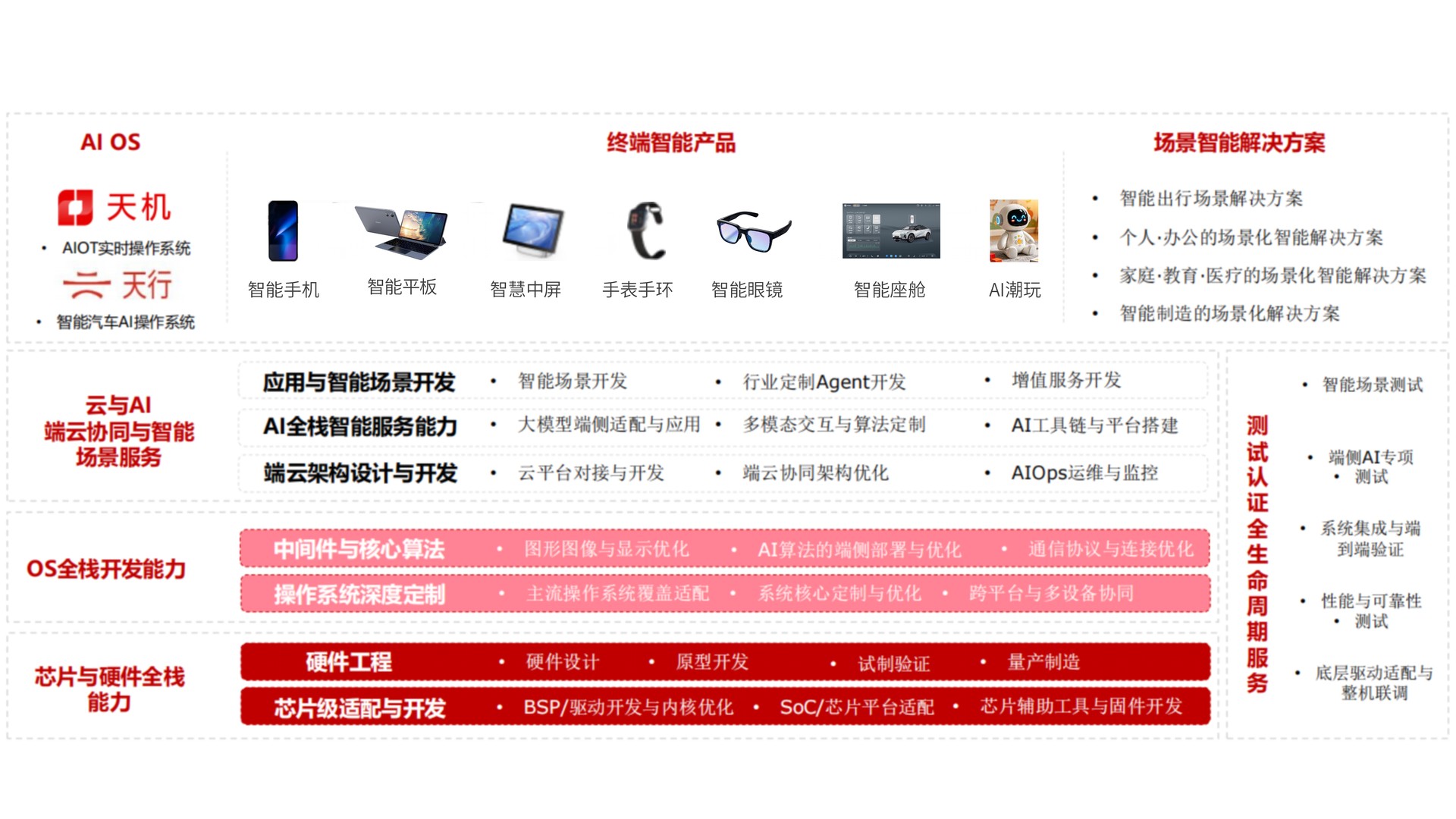 智能终端解决方案:AI OS、终端智能产品与场景解决方案全栈能力